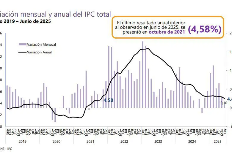 Inflación histórica de Colombia.