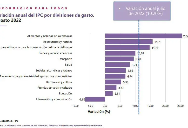Reporte del Dane sobre la inflación anual de agosto de 2022.