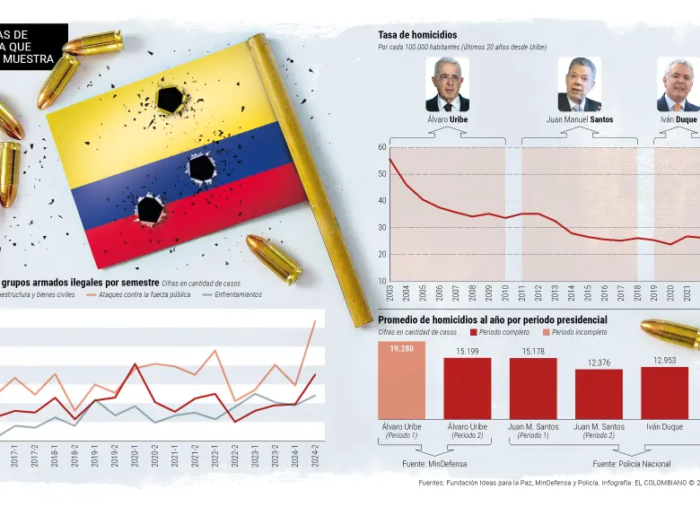 En EL COLOMBIANO revisamos las cifras y consultamos a expertos para entender por qué eso de la seguridad y la medición de la violencia en Colombia no va tan bien como dice el presidente Petro. Foto: Daniel Carmona, EL COLOMBIANO. 