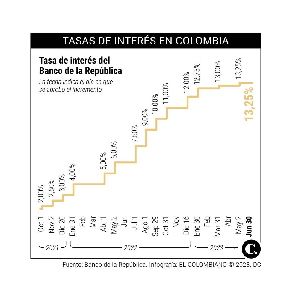 Por fin Frenó el aumento de las tasas de interés en Colombia