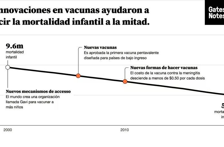Imagen: Gates Notes.
