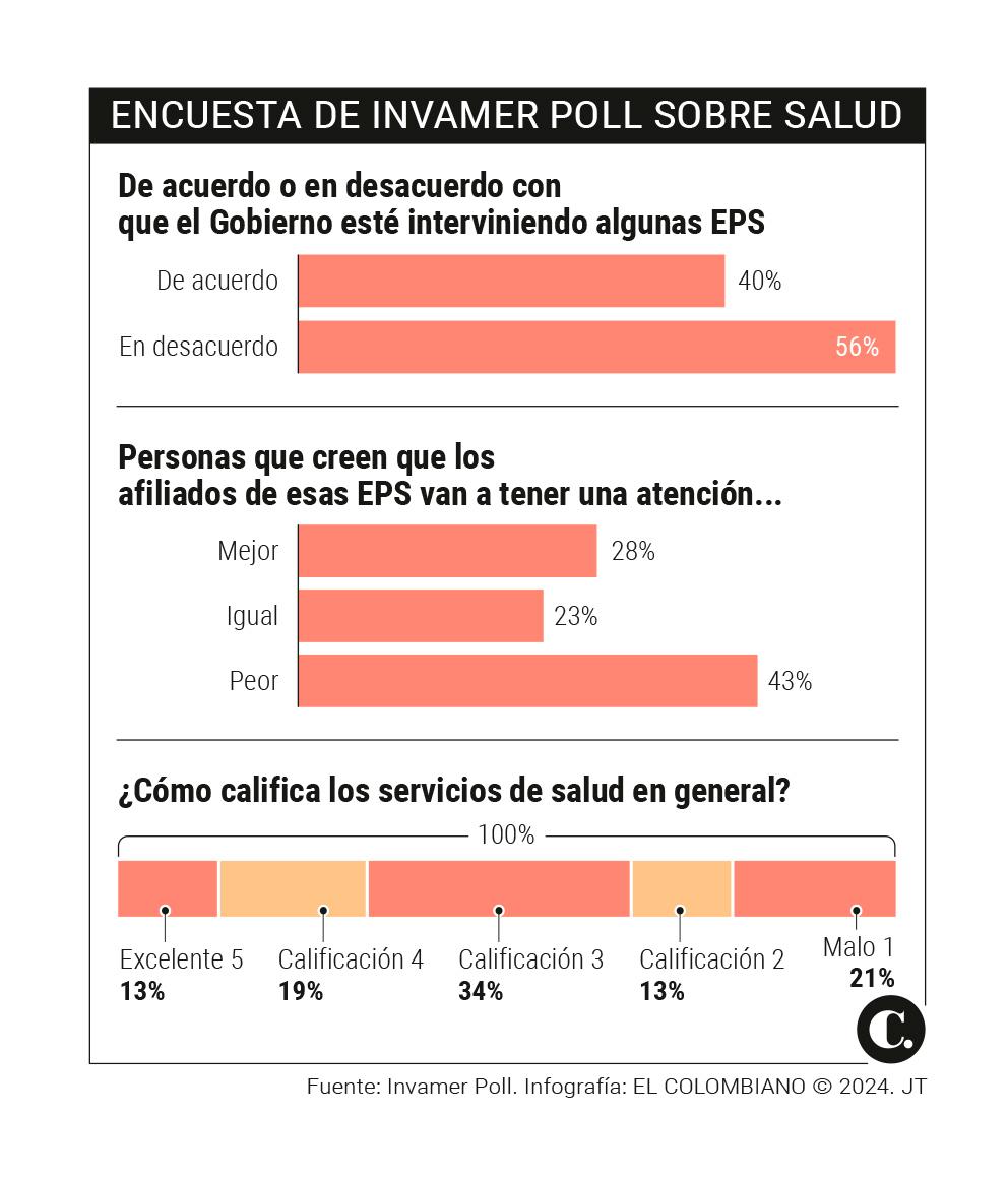 Encuesta Invamer Poll: la mayoría de colombianos rechazan las intervenciones a EPS