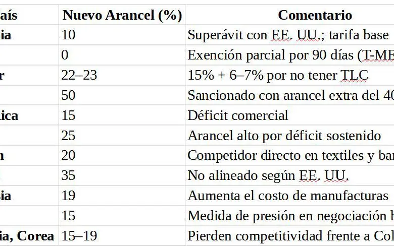 Aranceles por países.
