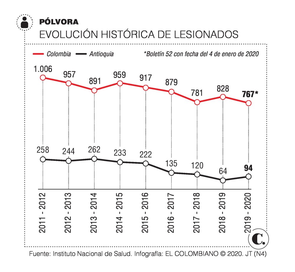 Antioquia Lidera La Triste Lista De Quemados Con P Lvora En El Pa S