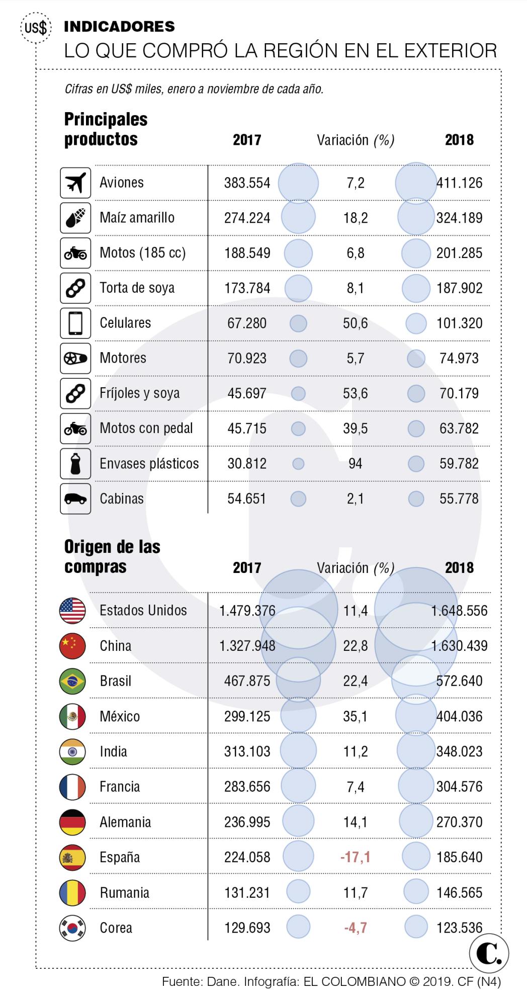 Antioquia mercó en 136 países a noviembre 2018