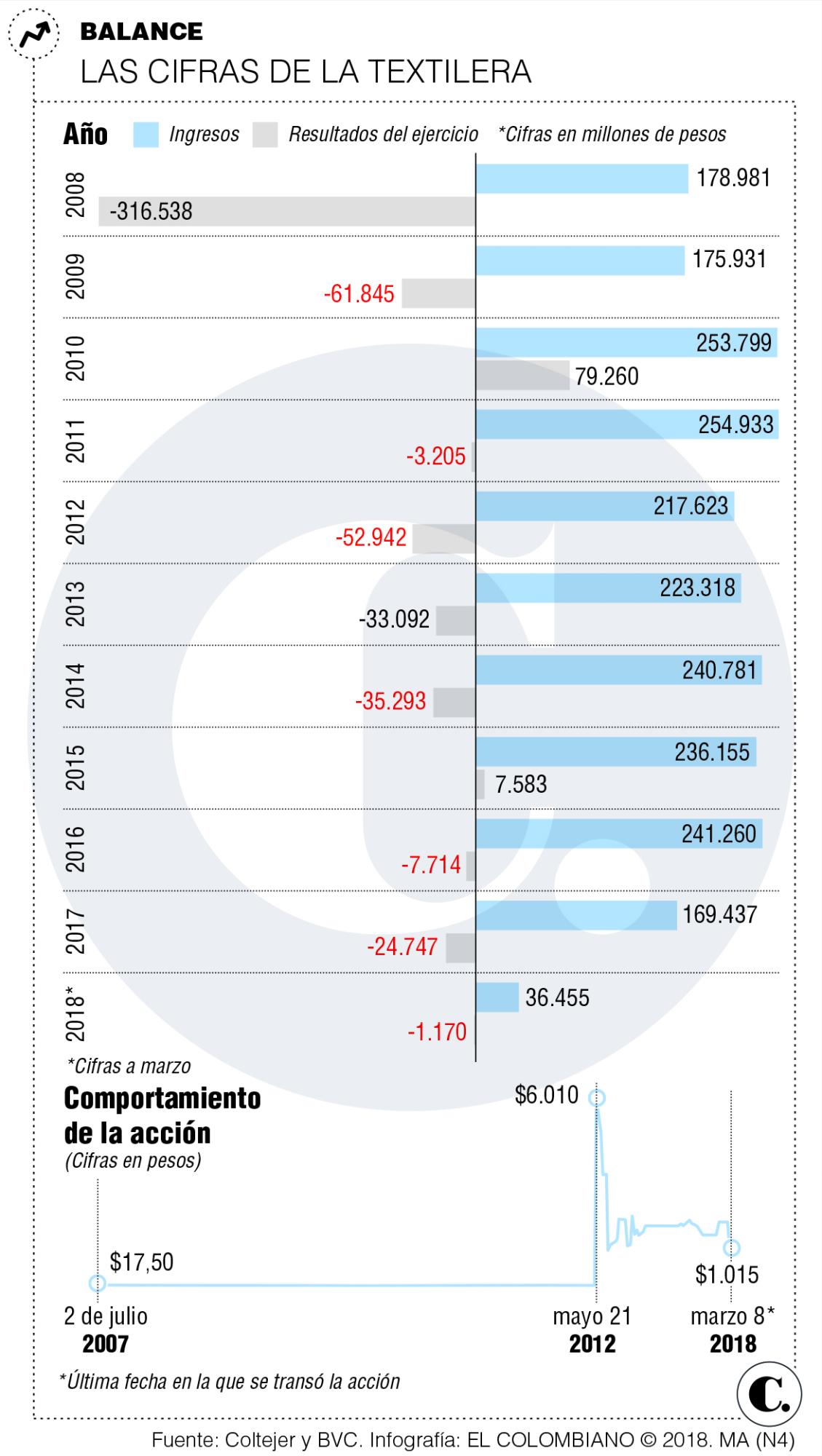 De los últimos 10 años, Coltejer solo ganó dos