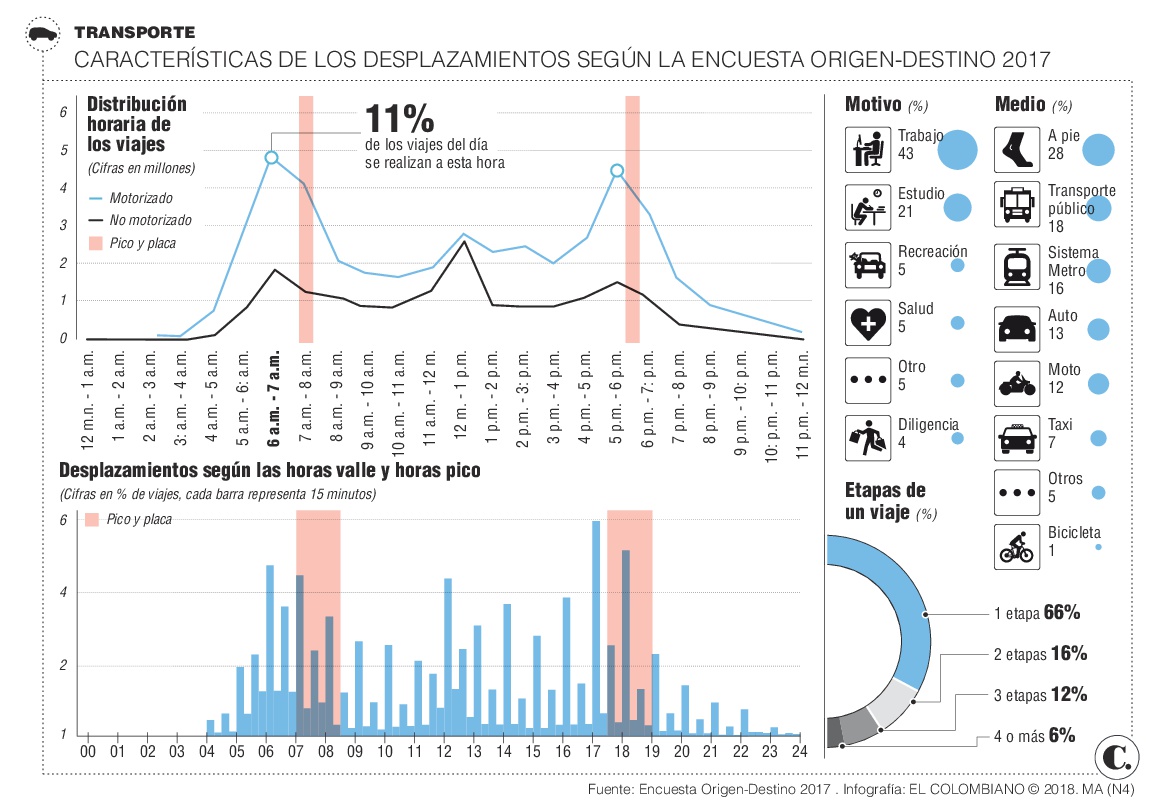 Es hora de cambiar la medida del Pico y placa en Medellín