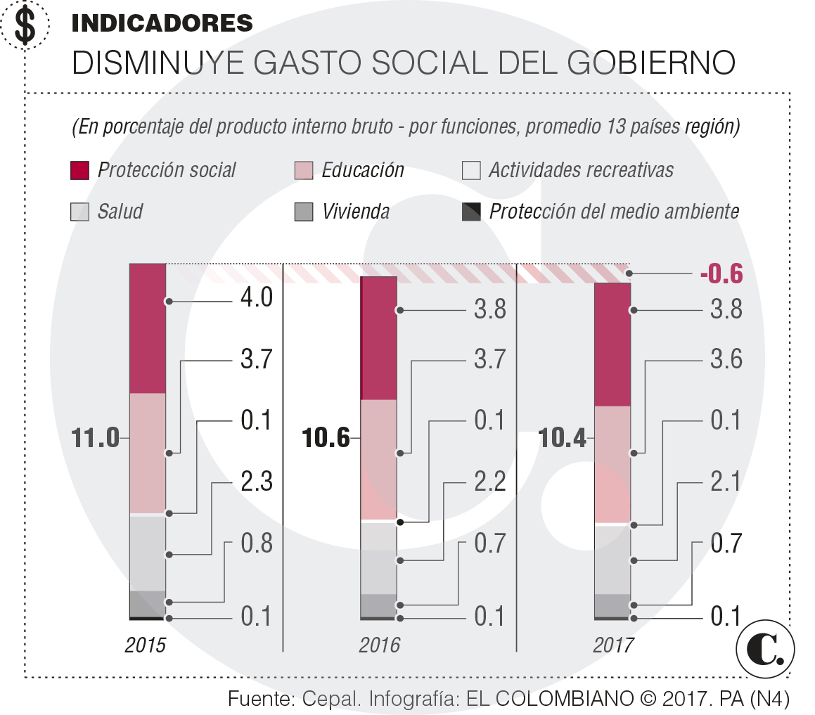 El gasto social público disminuye en A. Latina