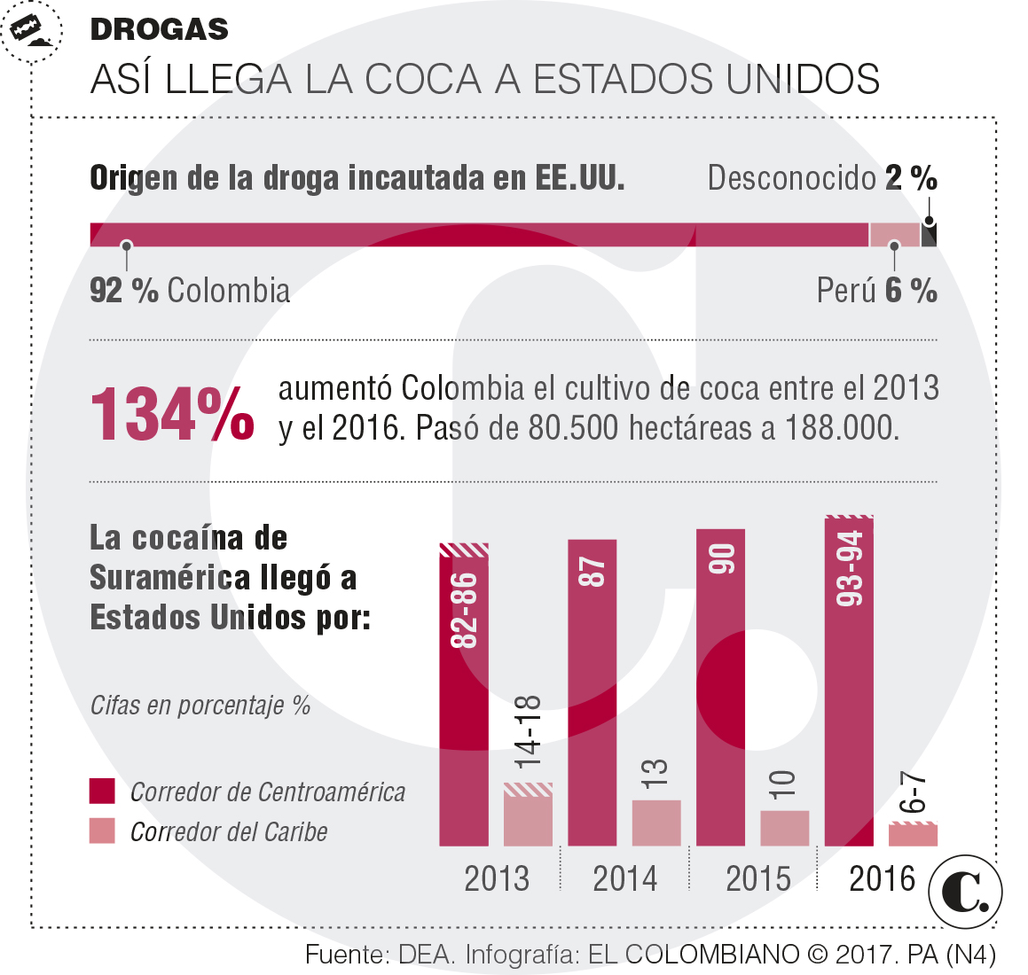 A Estados Unidos llega más coca de Colombia