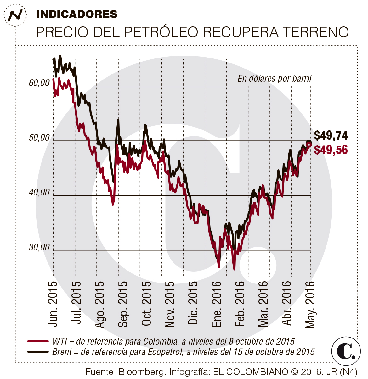 Petróleo gana terreno tras caída en reservas de EE. UU.