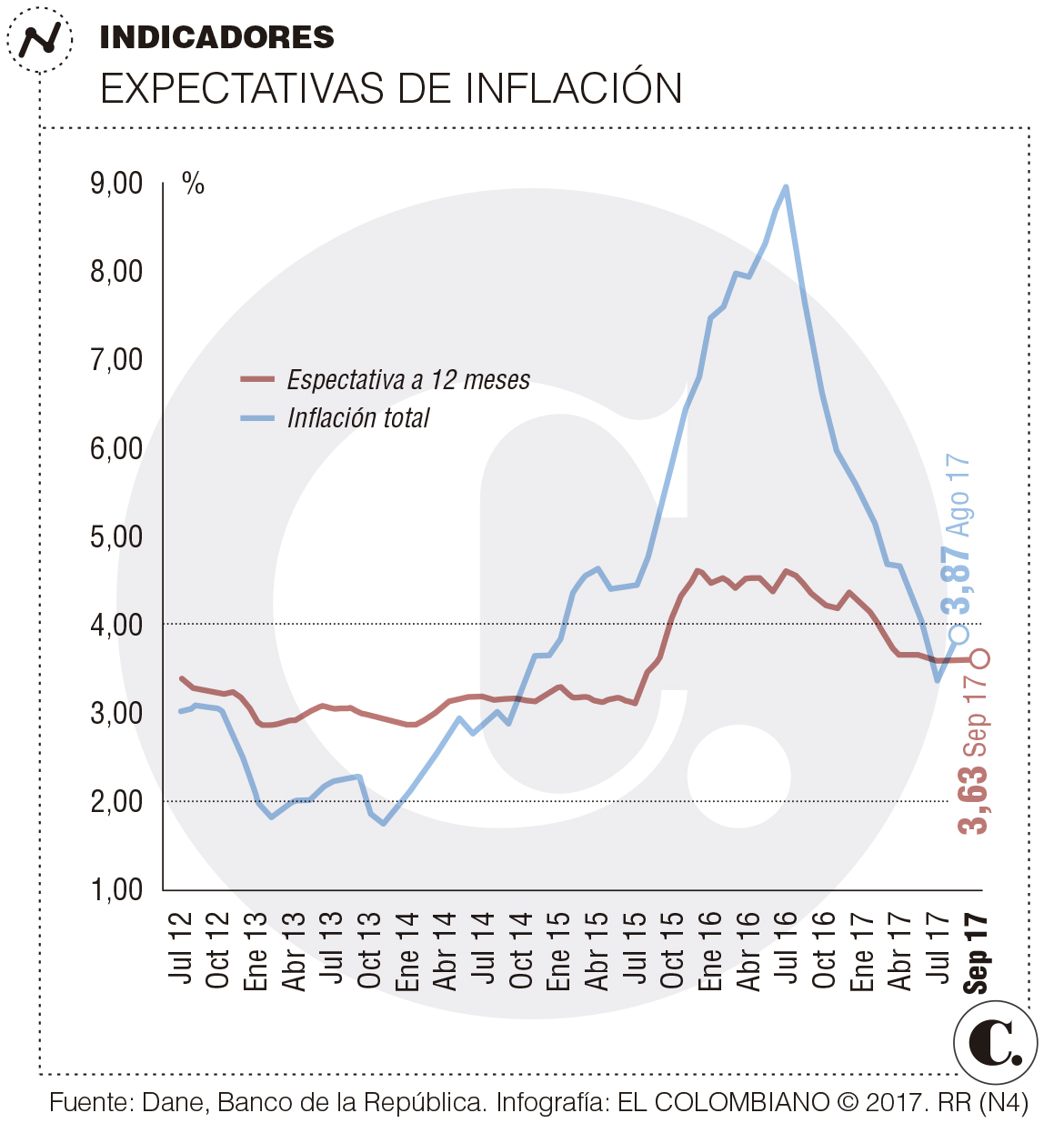 Analistas prevén inflación del 0,18% en septiembre