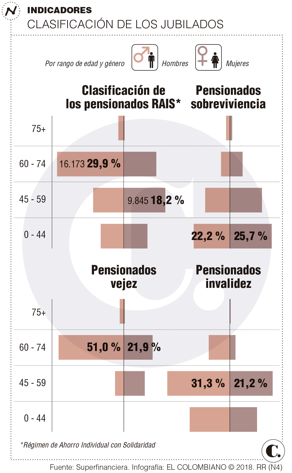 En 2017, ganancias de fondos <br />de pensiones crecieron 66,34 %