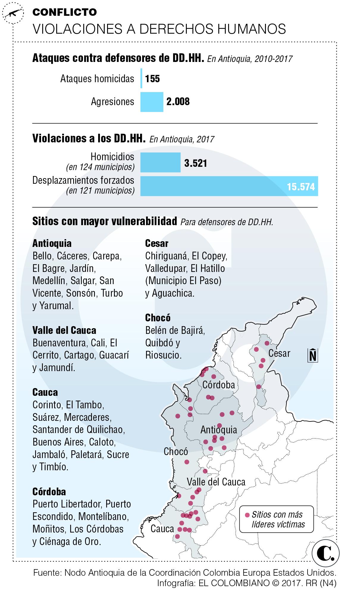 Defensor, trabajo de gran riesgo