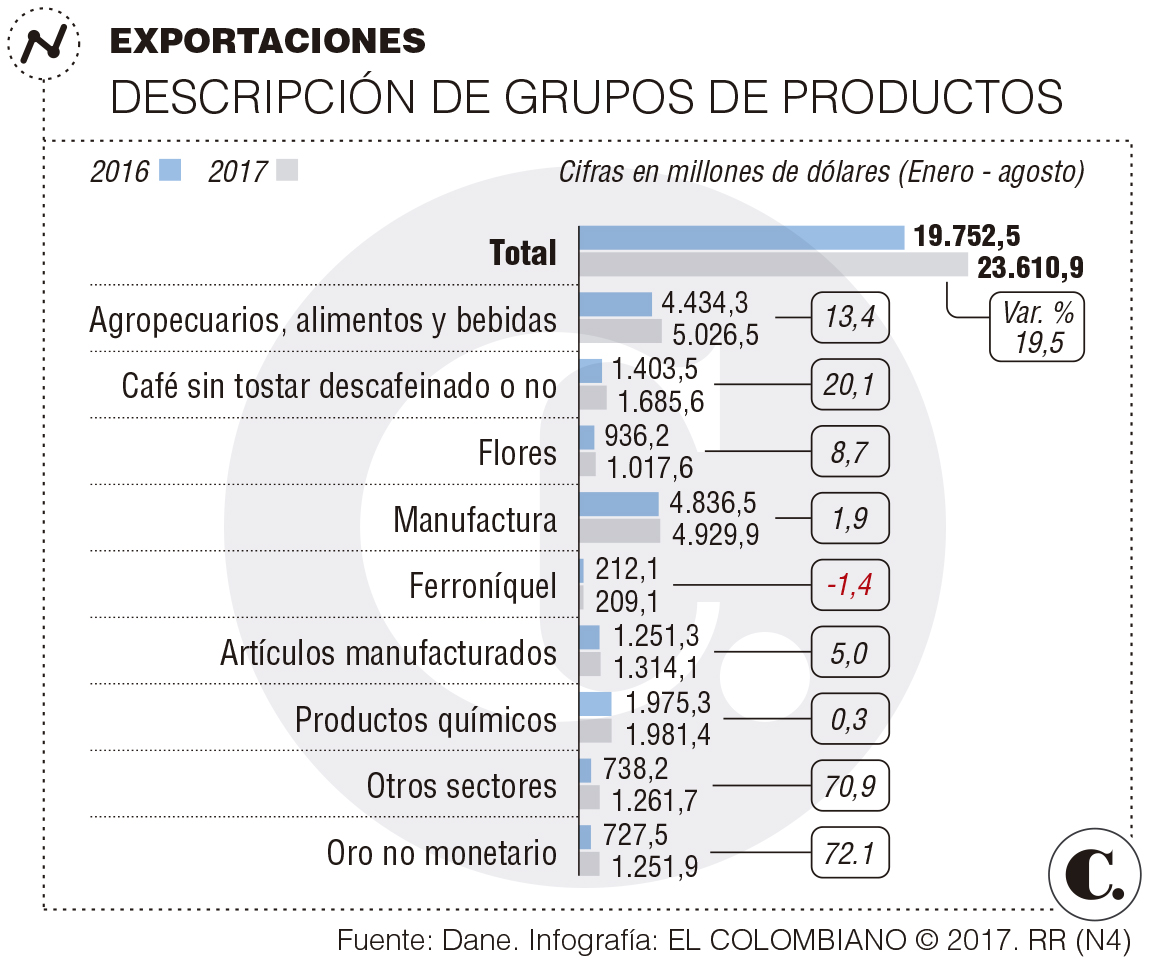 Exportaciones antioqueñas subieron 9,8 % hasta agosto