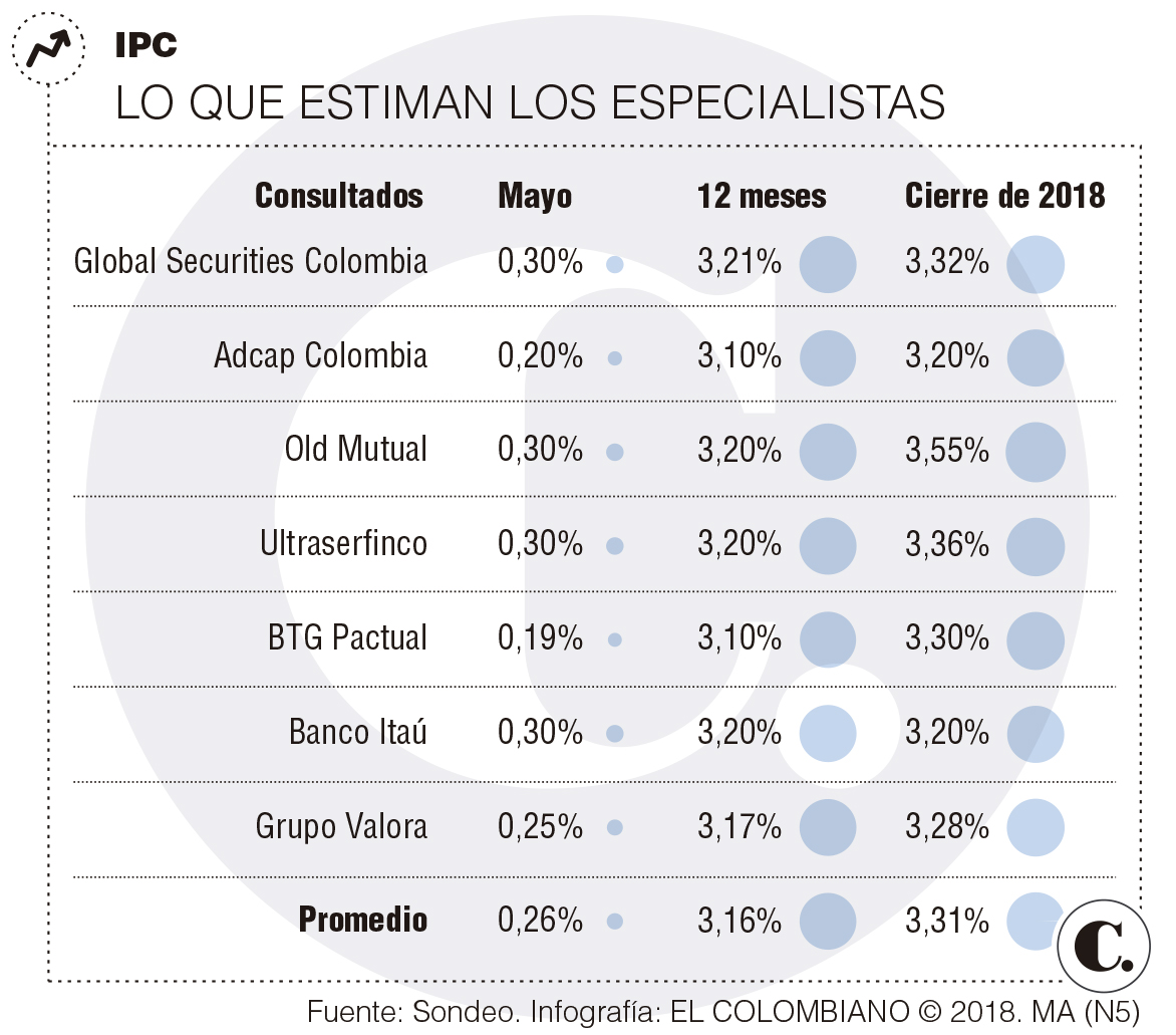 Así será la inflación de mayo 2018