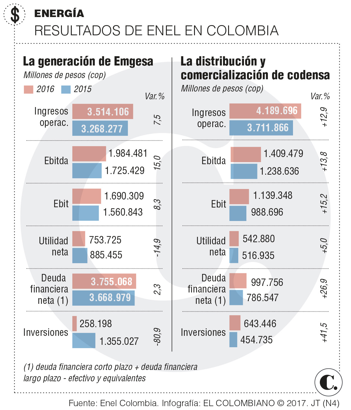 Emgesa generó 22,7 % de energía del país en 2016