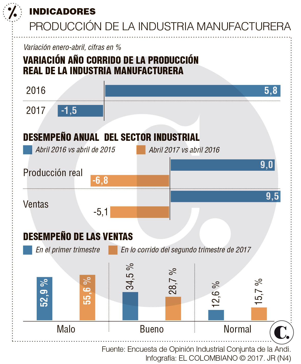 Cayeron producción y ventas de industria entre enero y abril de 2017