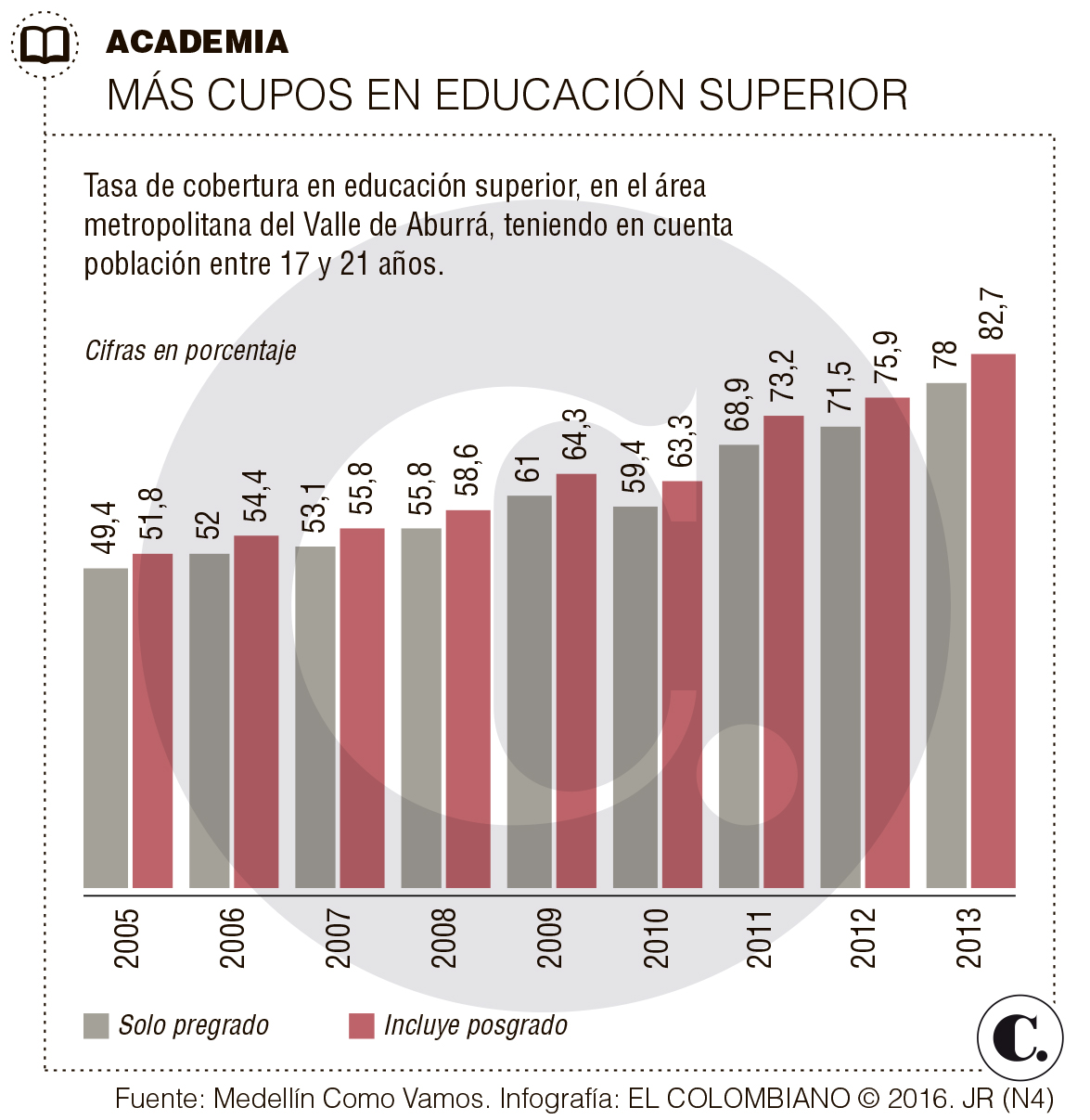 55% de estudiantes en Medellín no terminan a tiempo la universidad