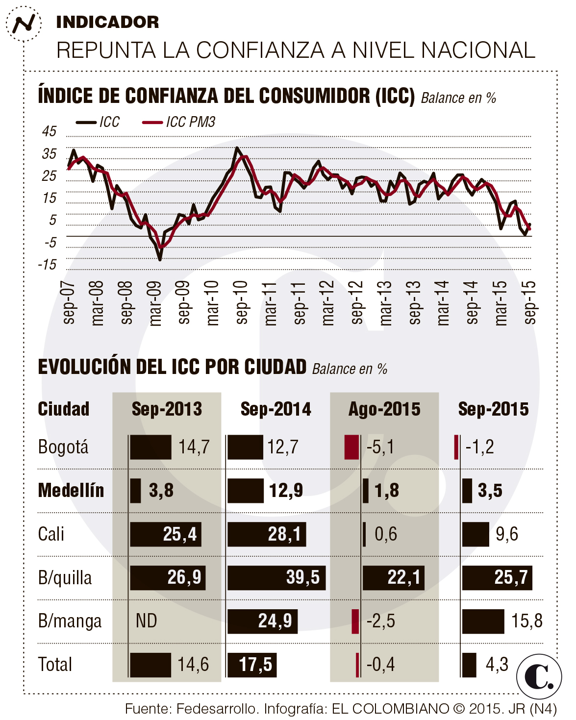 Confianza del consumidor cae 9,4% en Medellín