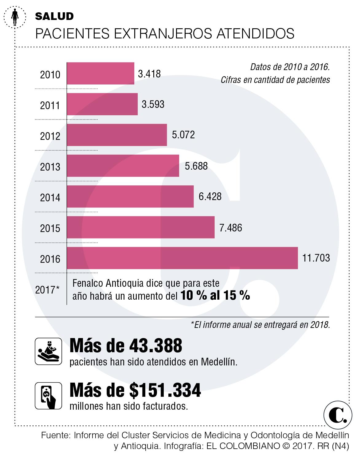 Medellín se fortalece en el turismo de salud y bienestar 