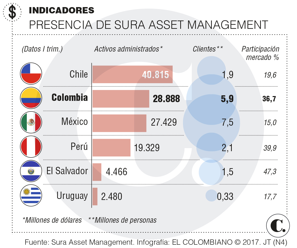 Grupo Sura acuerda venta de aseguradora en Perú