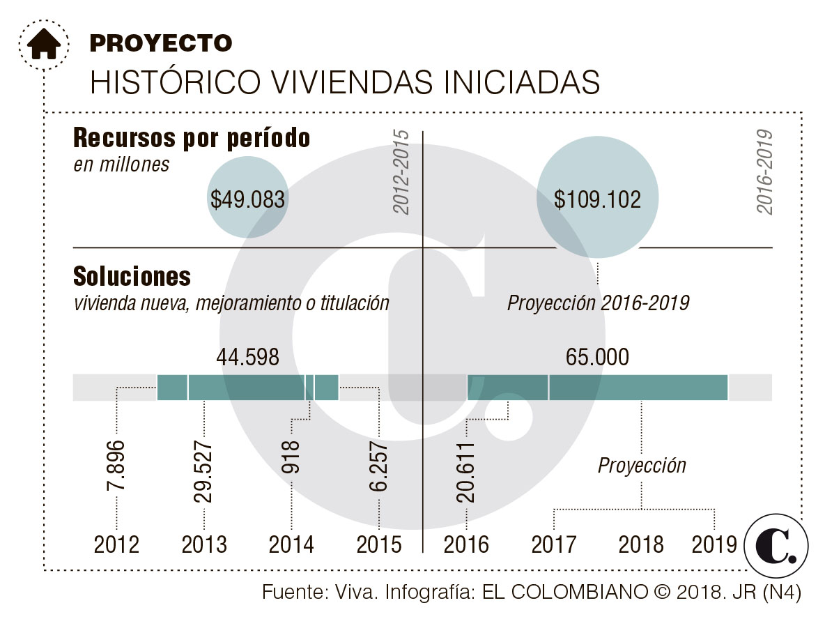 Estas son las cifras de la vivienda social en Antioquia