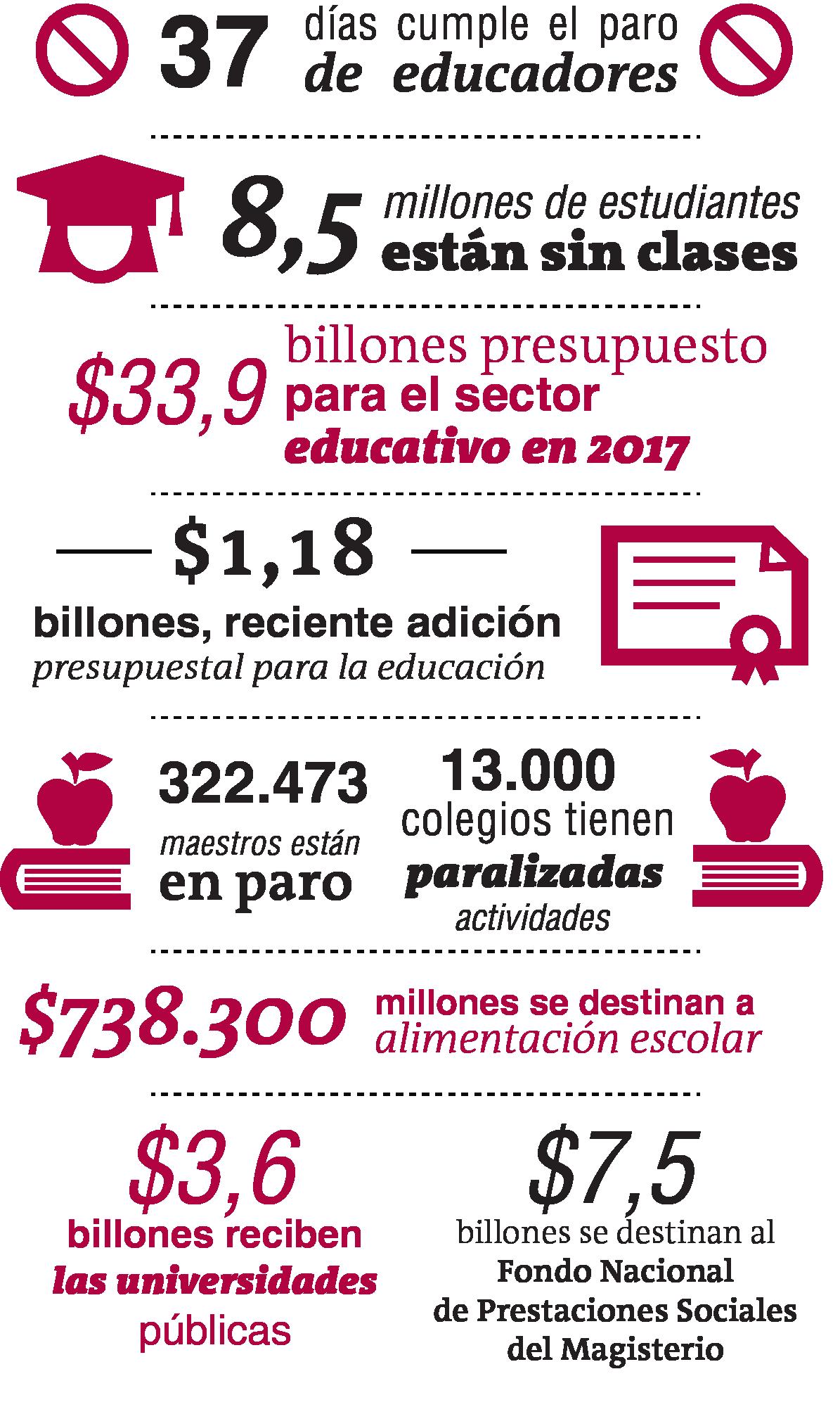 Los efectos económicos del paro de maestros en Colombia