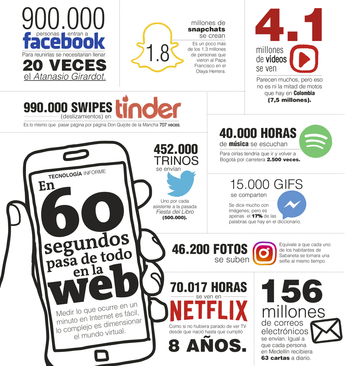 Internet: lo que pasa en redes sociales en un minuto