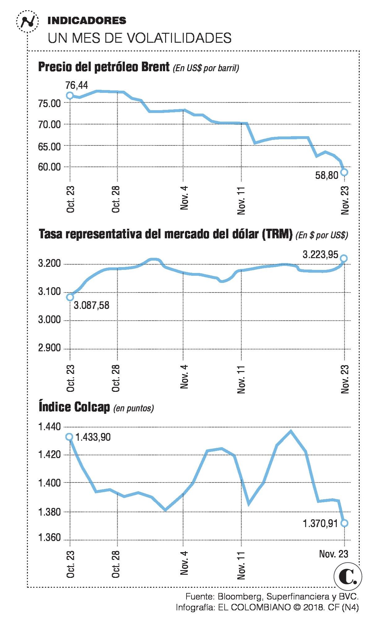 Petróleo en descenso, precio del dólar al alza