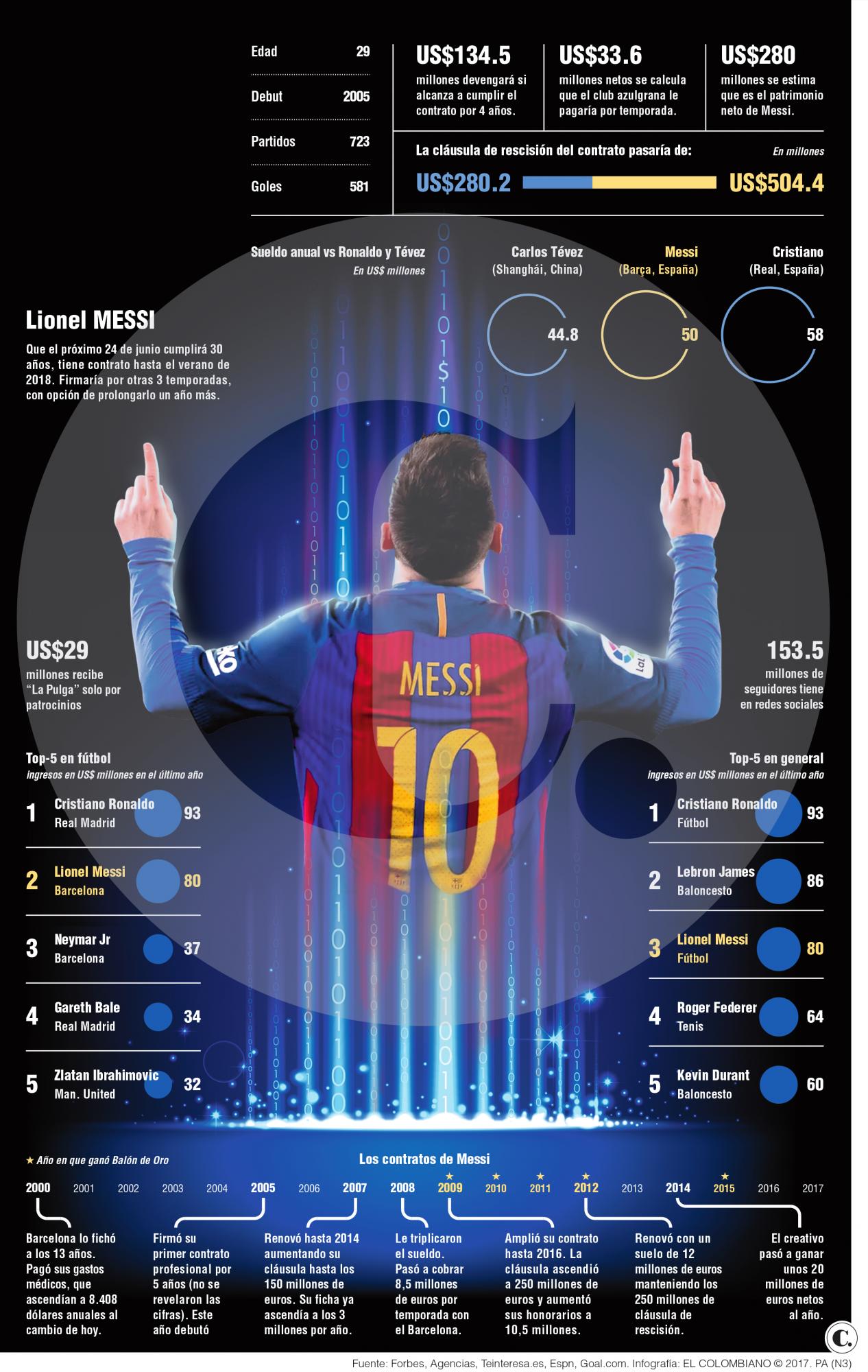 Messi amasa una fortuna
