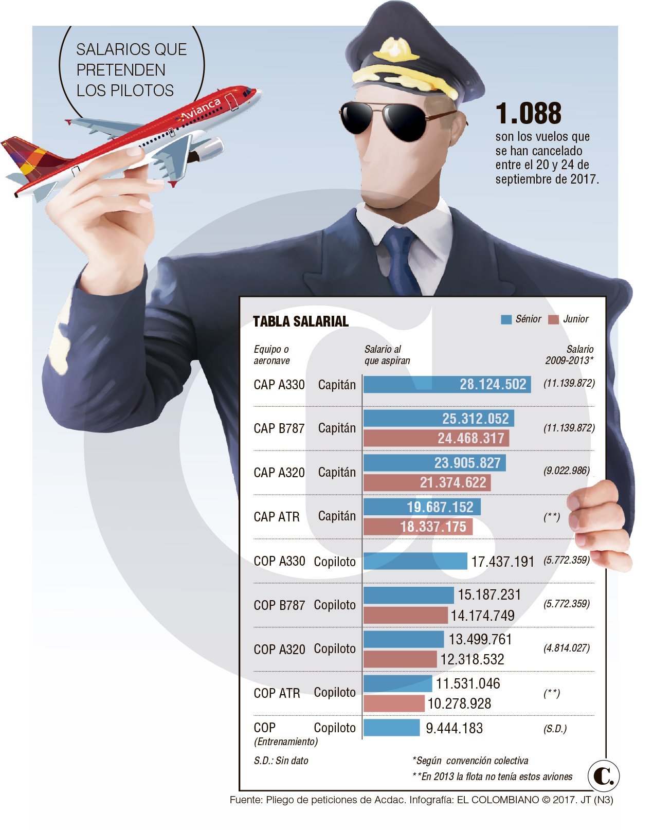 Rápido ascenso de sueldos de los pilotos de Avianca