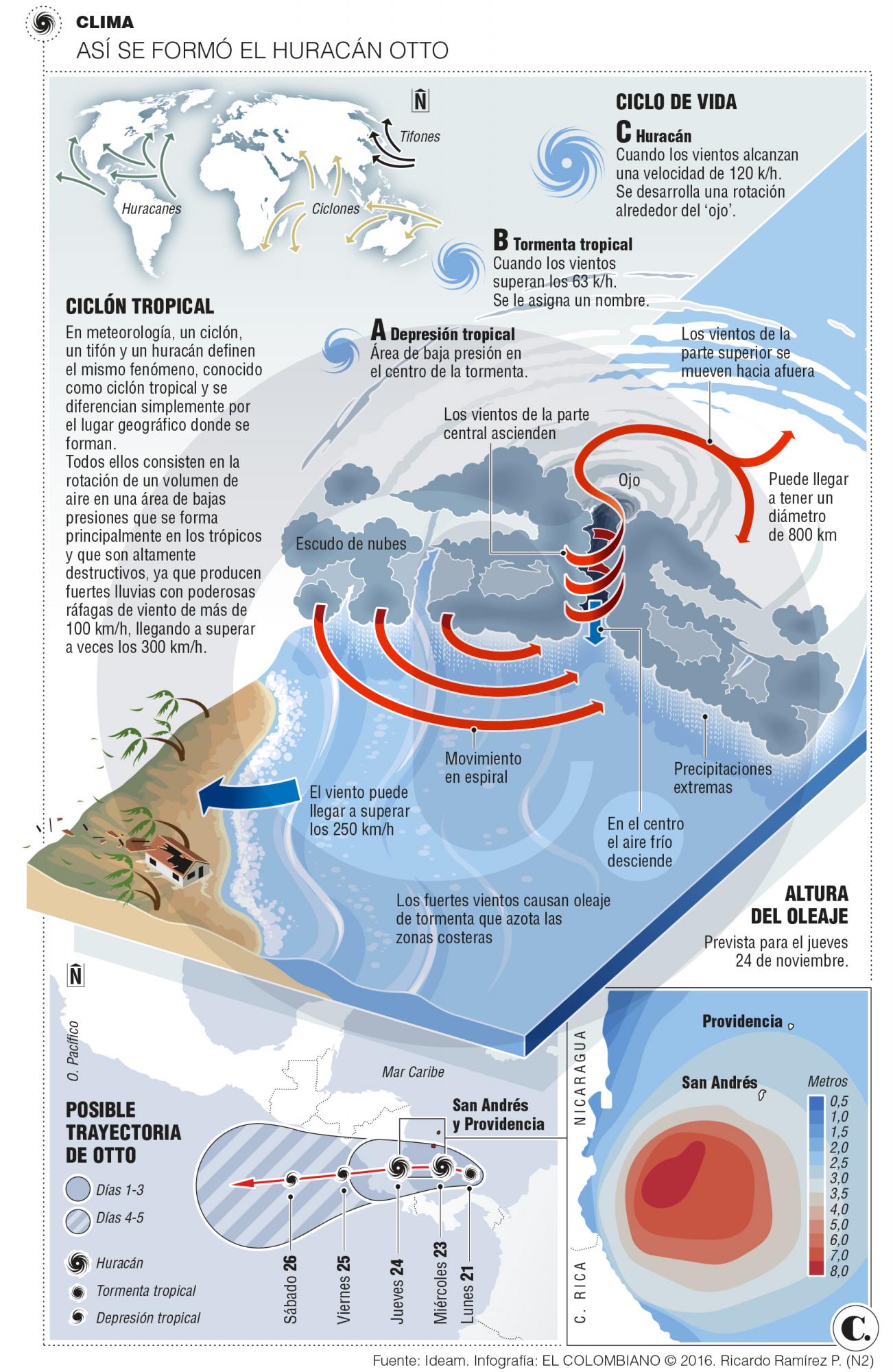 San Andrés prepara refugios ante la llegada del huracán Otto 