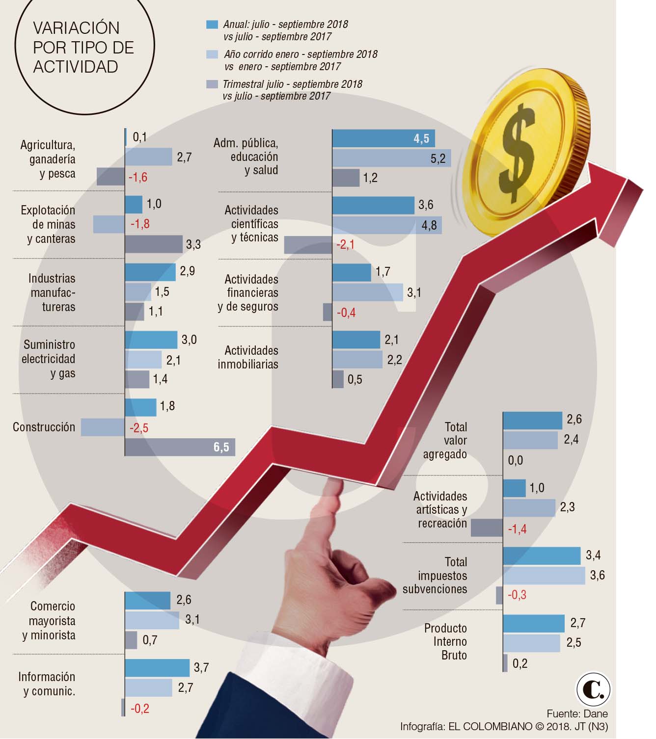 Recuperación económica va en 2,5% a septiembre