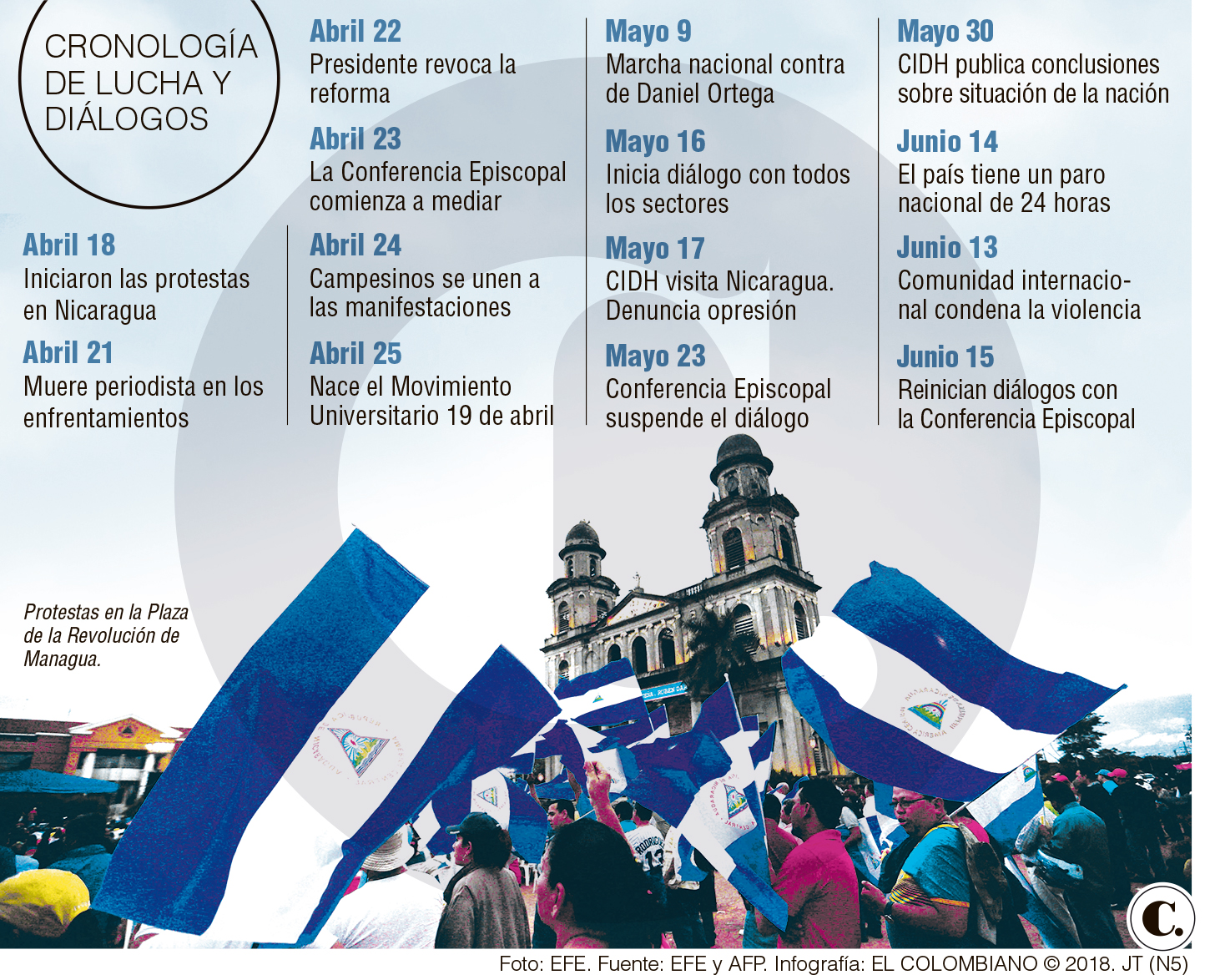 En Nicaragua se cierra el cerco tras paro nacional