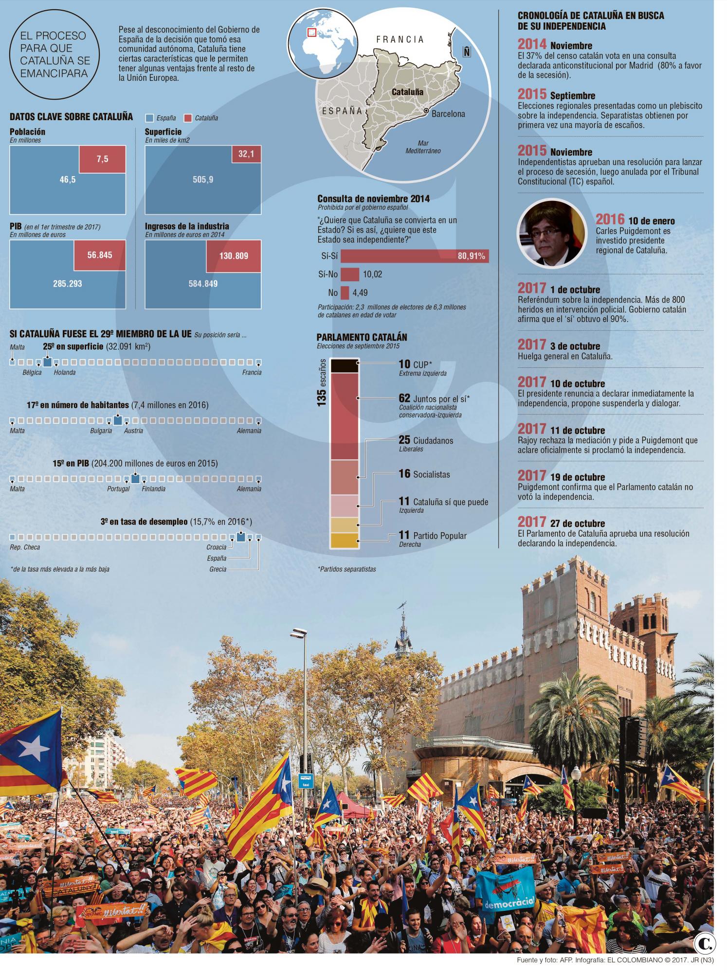 El desafío catalán ahora es para la Unión Europea