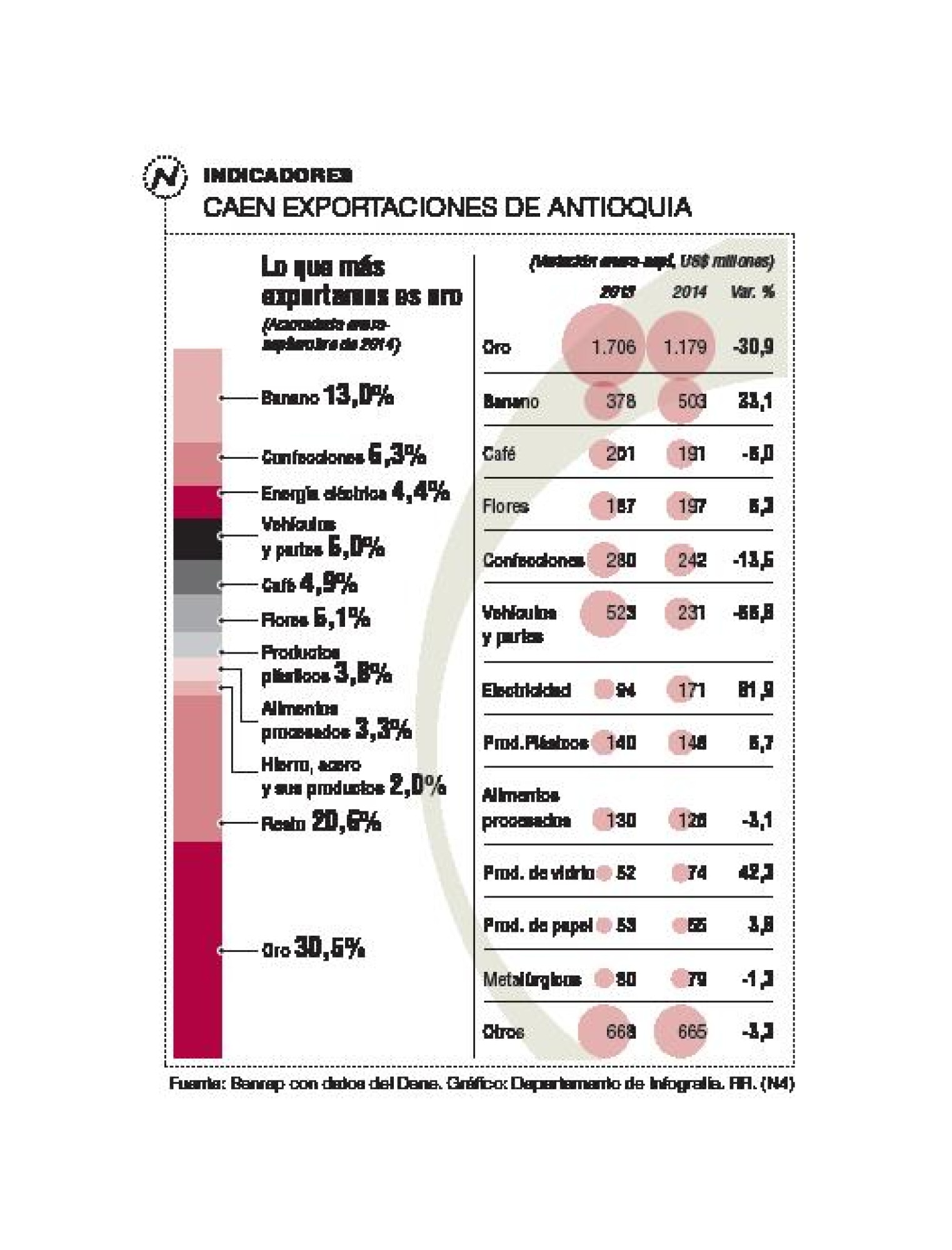 Antioquia importa más de lo que exporta en 2014