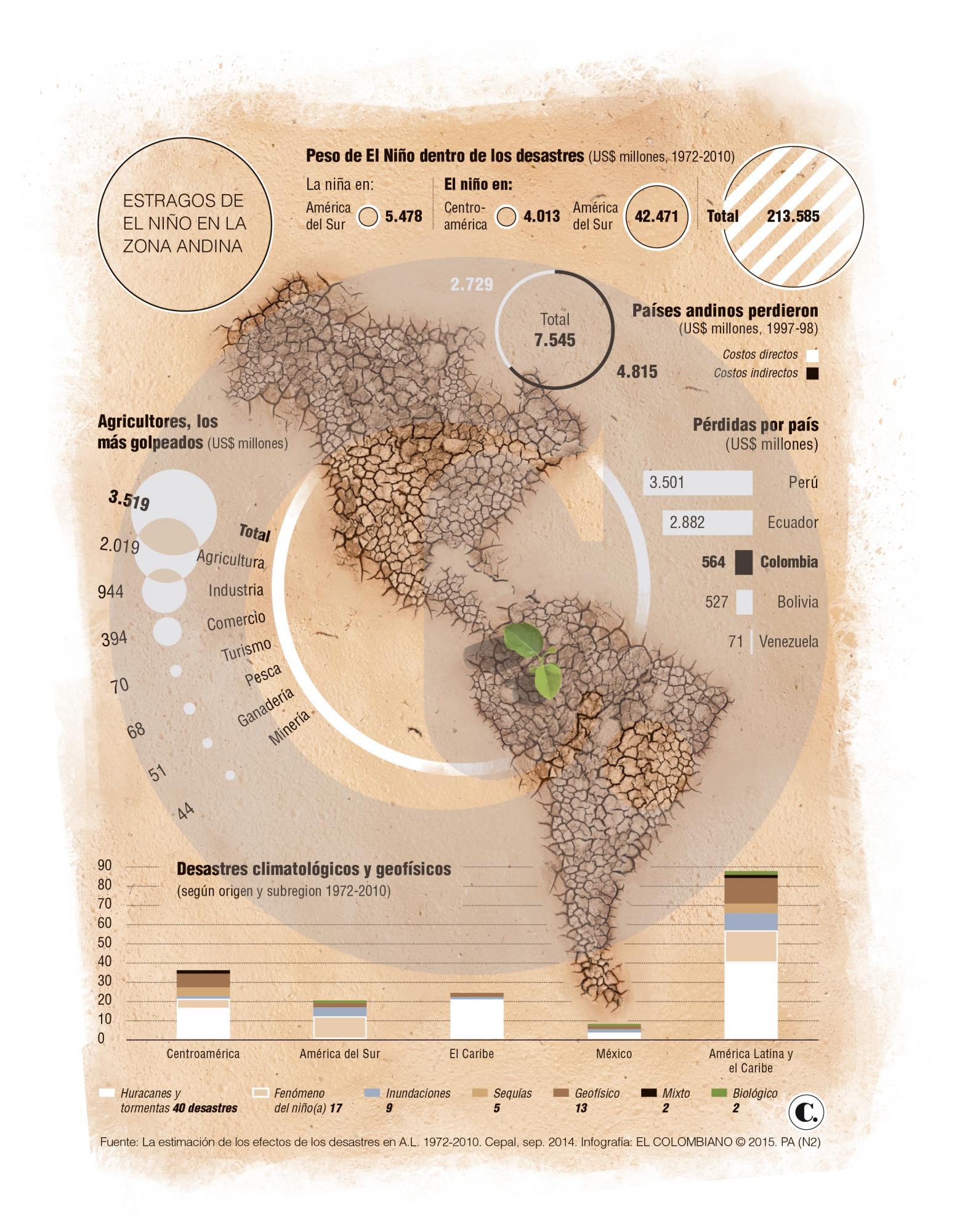 A Suramérica El Niño le quitó US$42.471 millones
