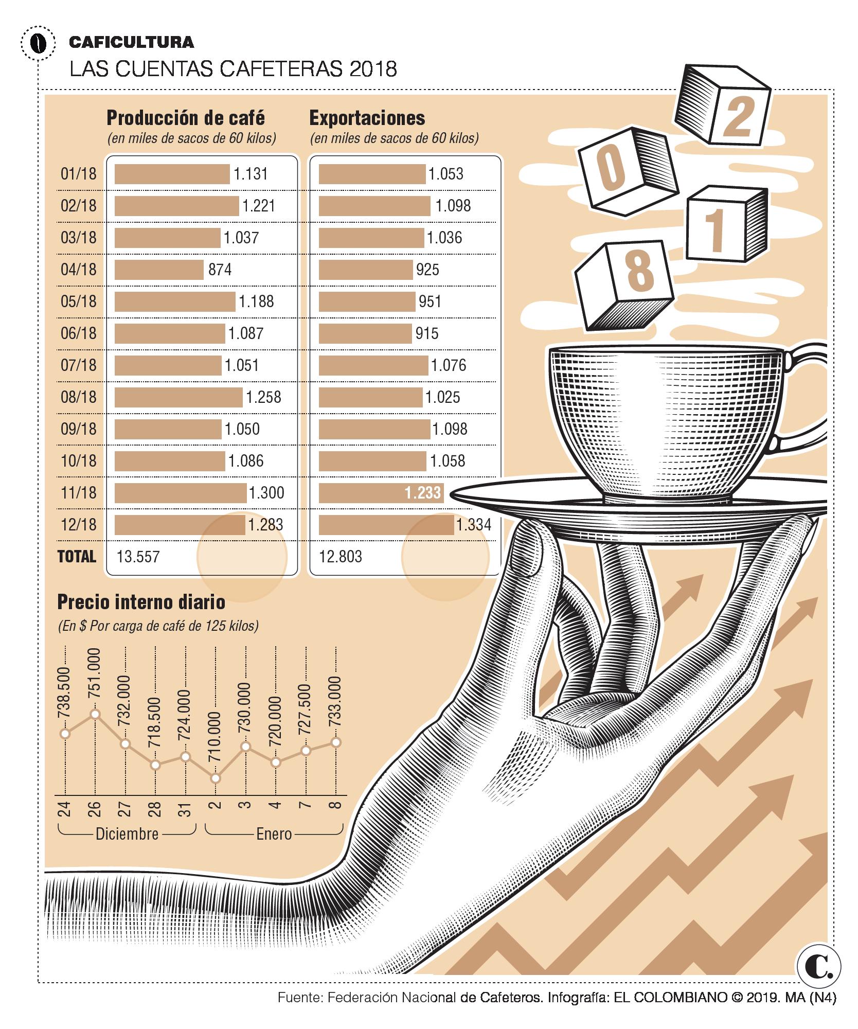 Producción cafetera tiene meta: 14 millones de sacos