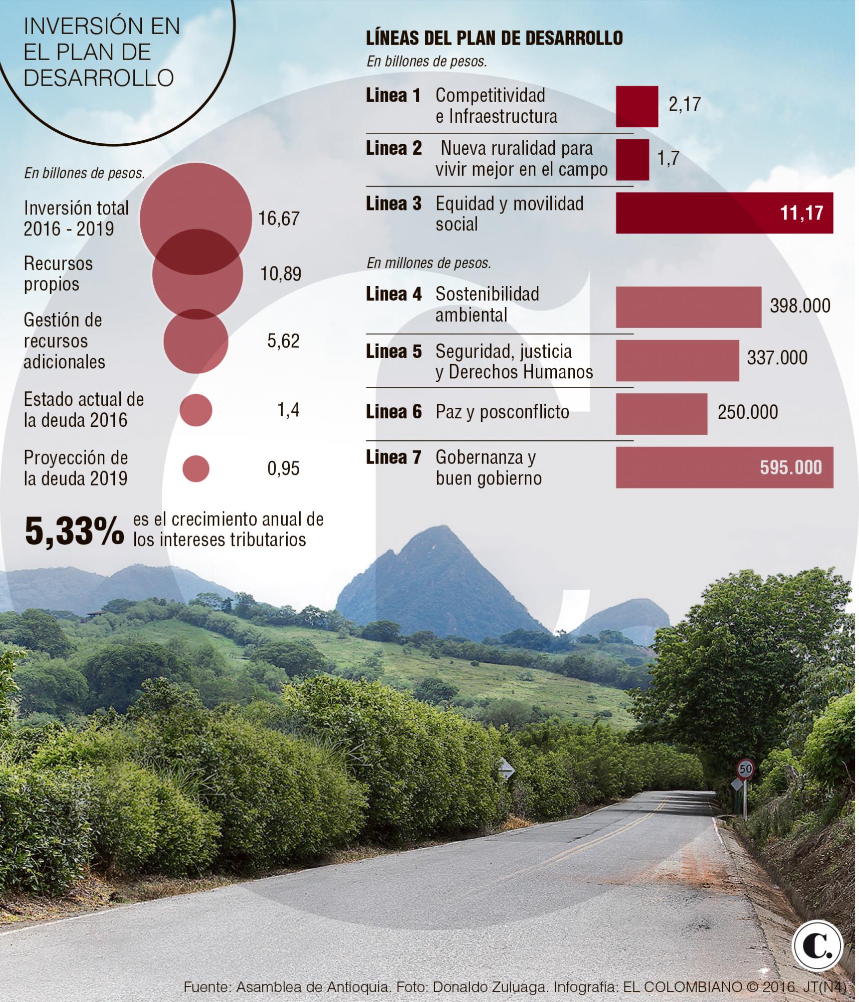 Al Plan de Desarrollo de Antioquia toca gestionarle $5,62 billones