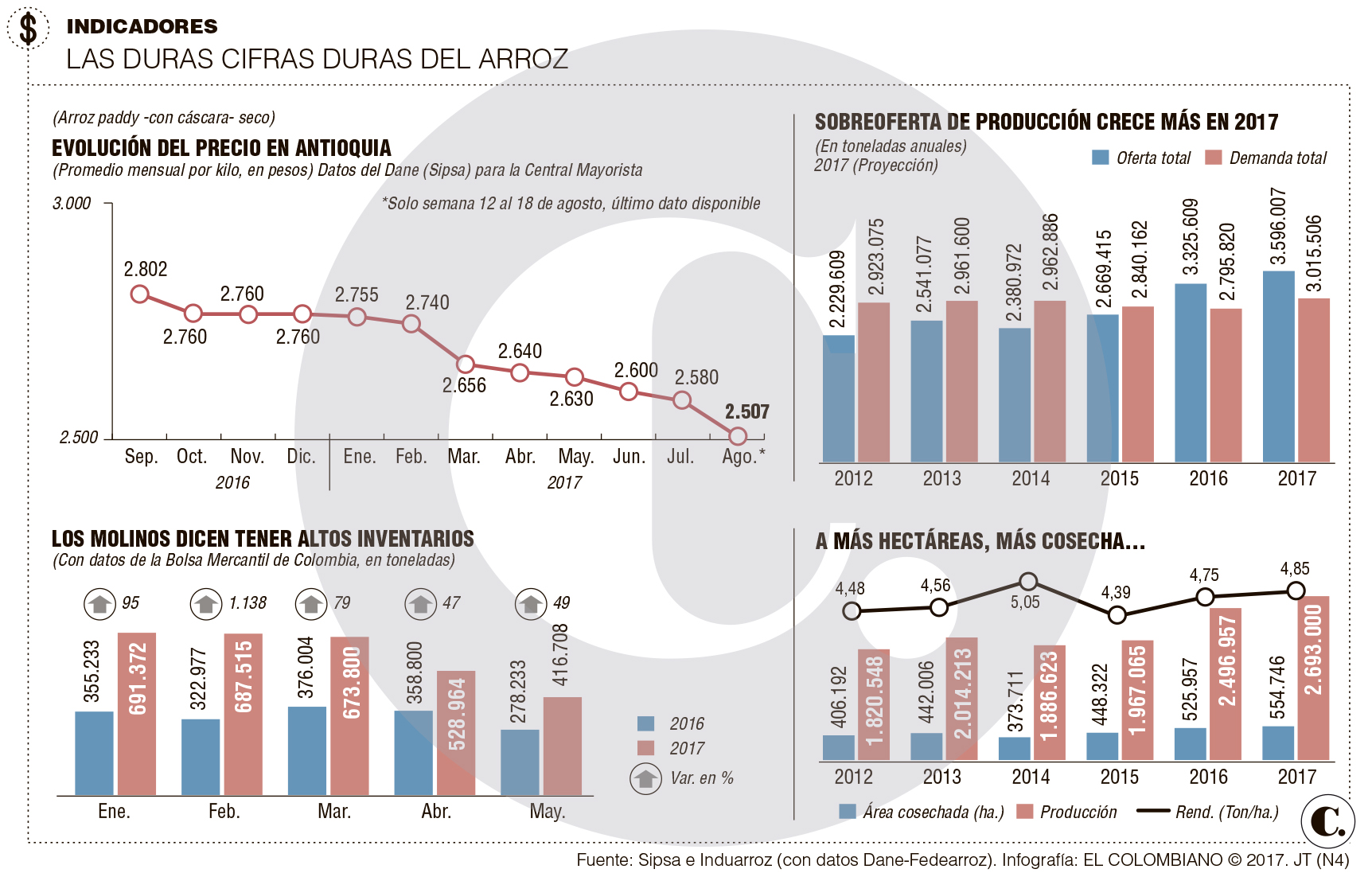 Así es el lío detrás del arroz que usted se come