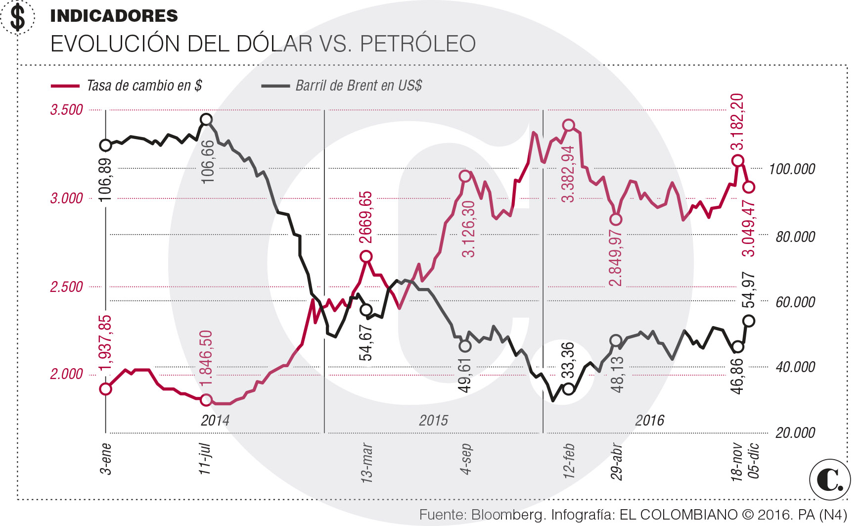 El barril de crudo sube a precios de hace 16 meses