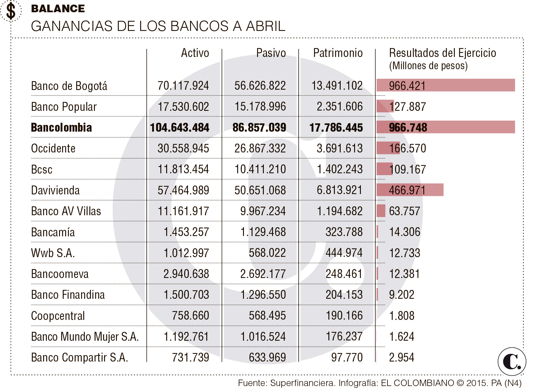 Bancolombia lidera las ganancias de los bancos a abril de este año