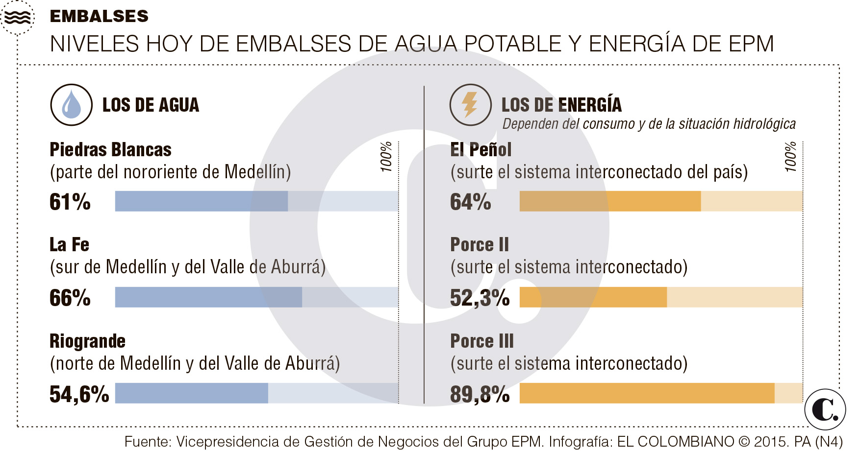 Embalses que abastecen de agua a Medellín están en el 58 por ciento