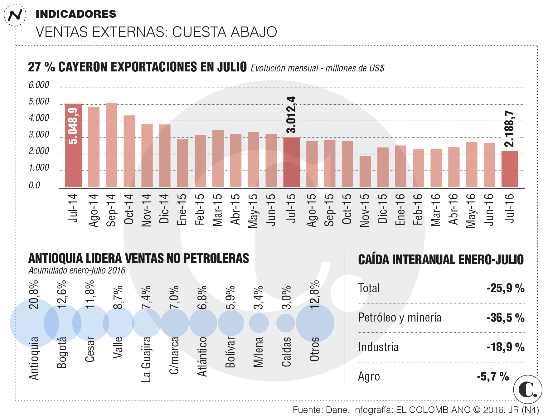 Antioquia lideró caída de exportaciones sin crudo