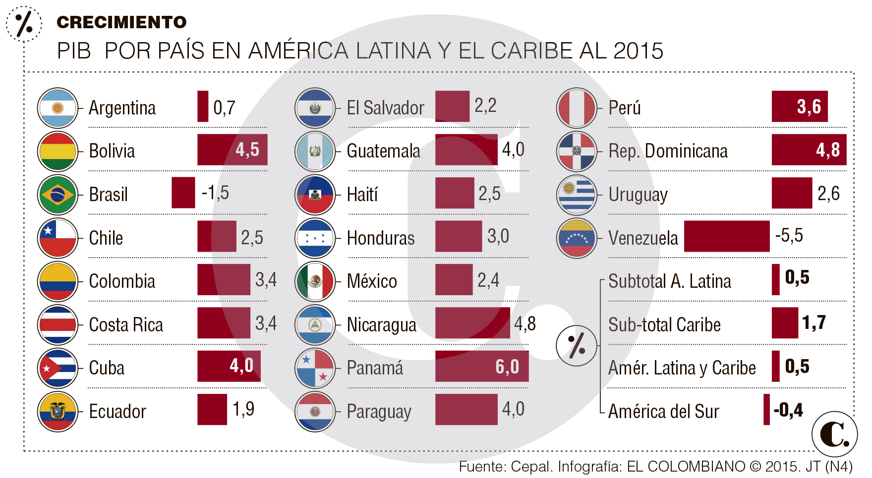 La economía colombiana crecerá 3,4% en 2015: Cepal