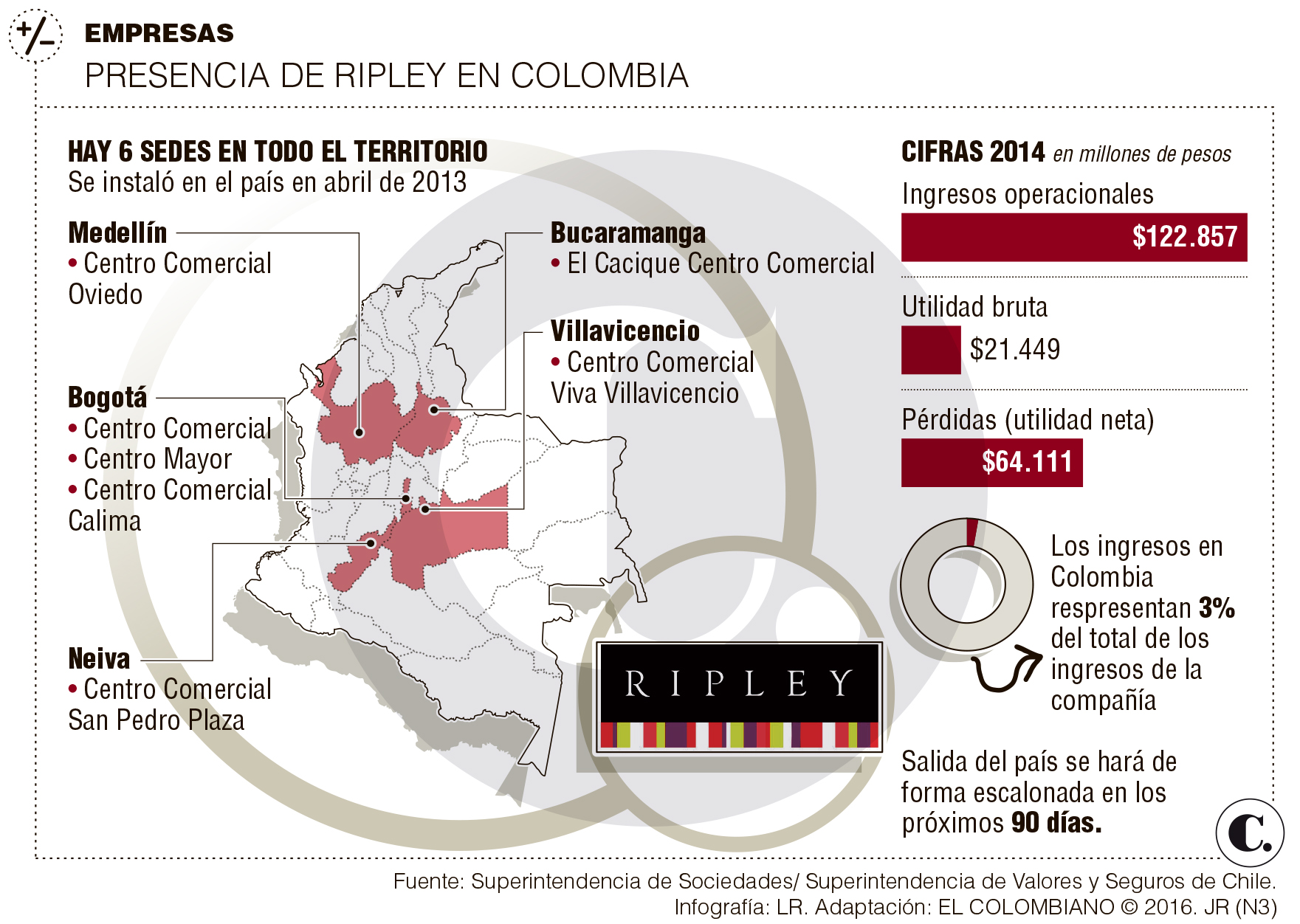 Operar en Colombia es inviable: chilena Ripley