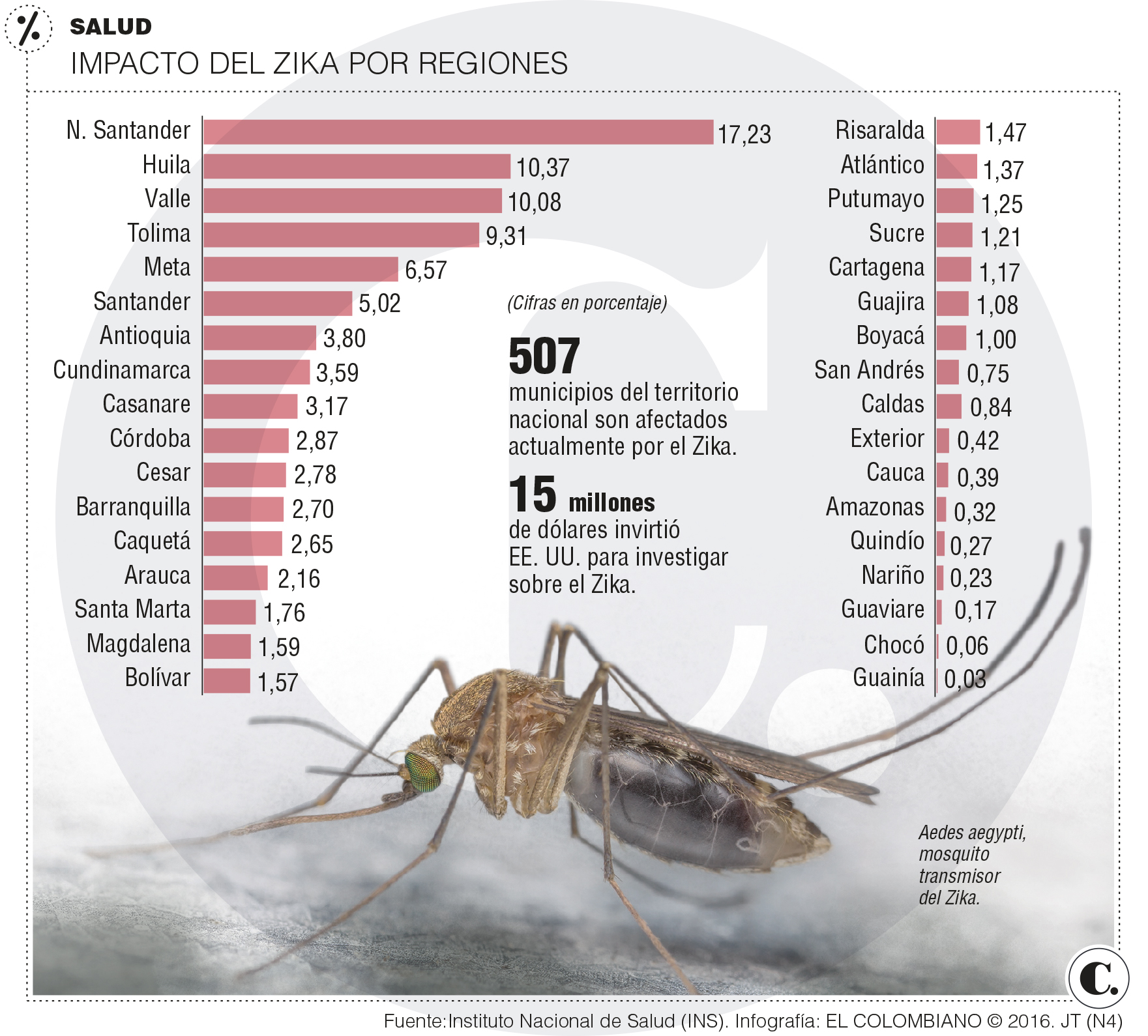 Zika bajó, pero efectos son inciertos