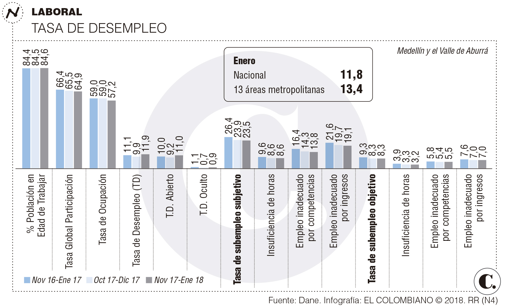 Desempleo subió en Medellín a 11,9 %