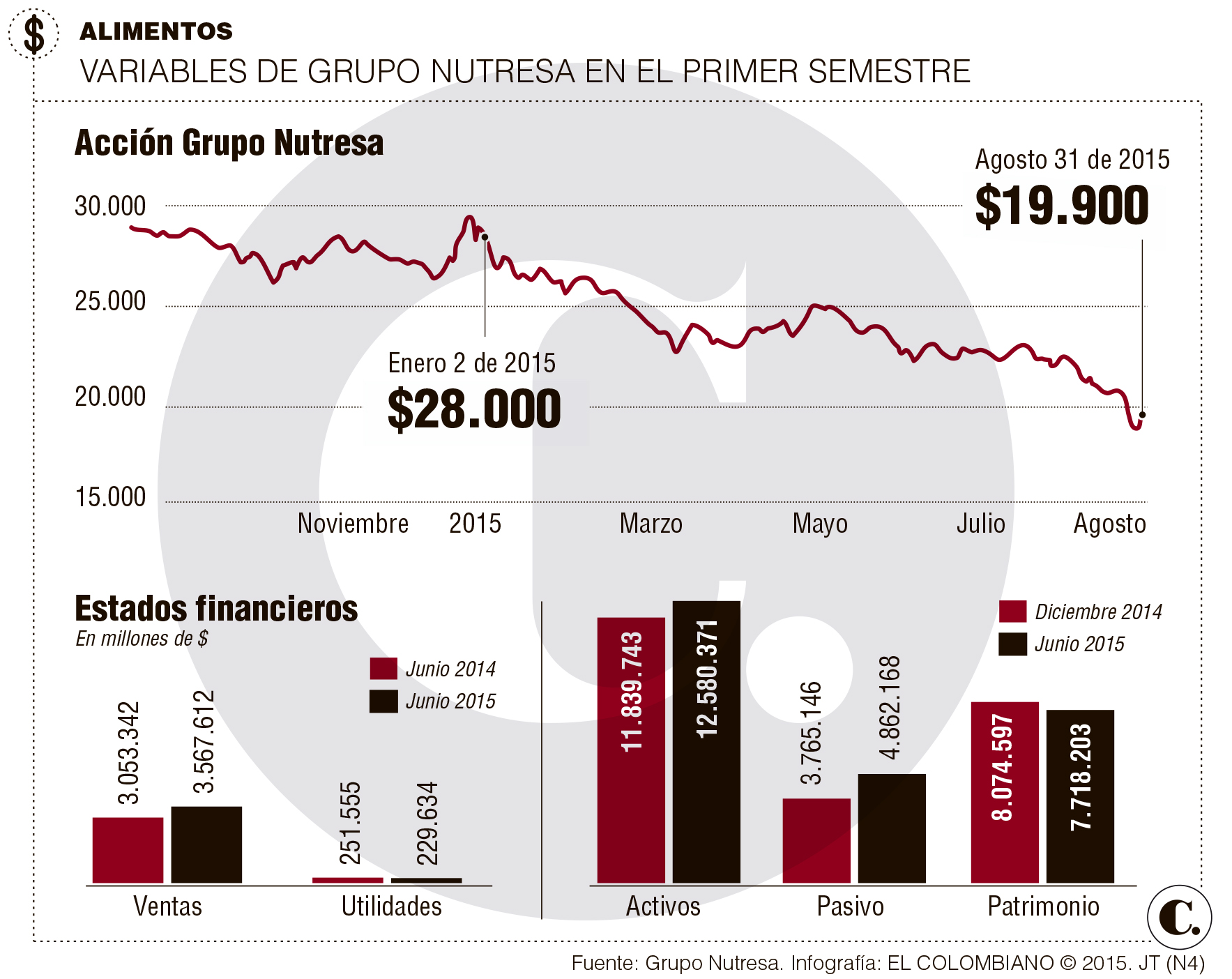 Nutresa gana menos por inversión e impuestos