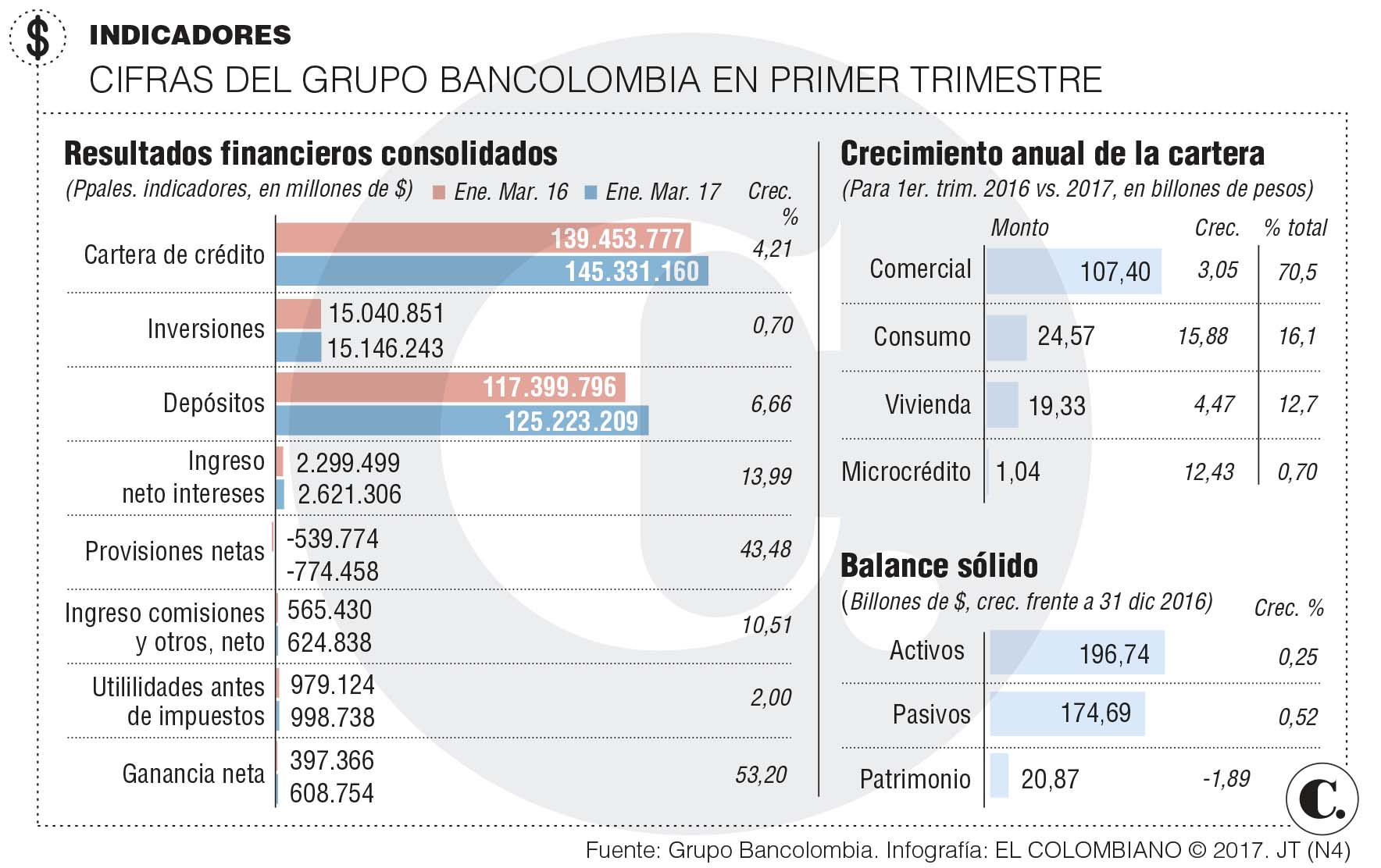 Bancolombia resistió el lento arranque del año